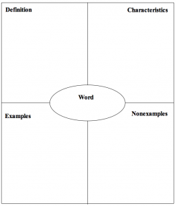 Delivering Explicit Vocabulary Instruction: Using the Frayer Model ...