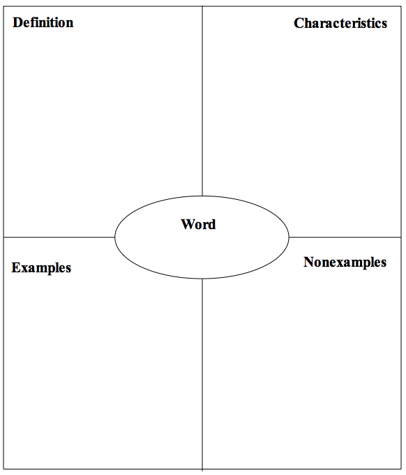 Frayer Model graphic organizer