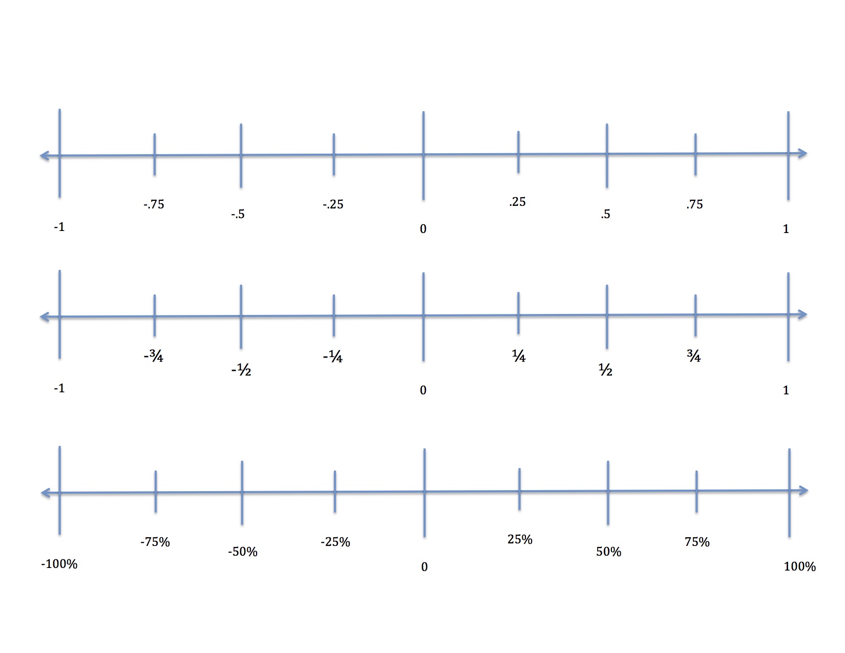 Number Line fraction decimal percent